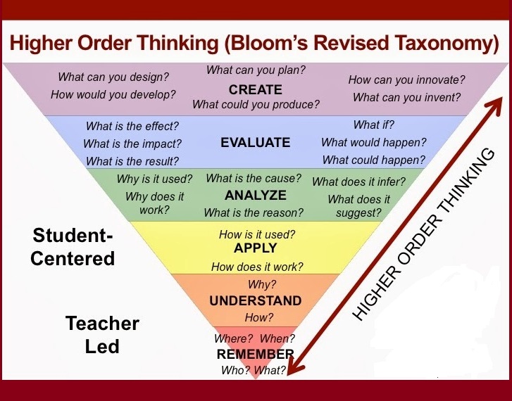 Everything Teachers Need To Know About Blooms Taxonomy