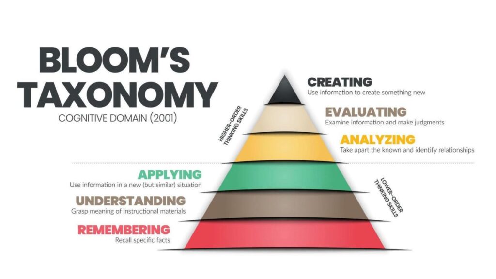 Using Bloom’s Taxonomy to Design Effective Learning Outcomes